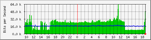 gr-9200_gigabitethernet1_0_17 Traffic Graph
