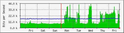 week