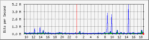gr-9200_gigabitethernet1_0_2 Traffic Graph