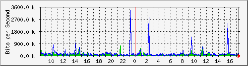 gr-9200_gigabitethernet1_0_4 Traffic Graph