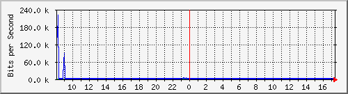 gr-9200_gigabitethernet1_0_5 Traffic Graph