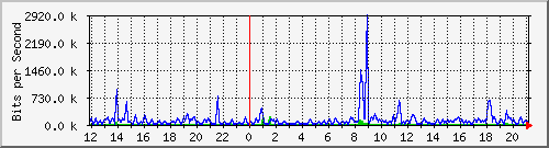 gr-9200_gigabitethernet1_0_7 Traffic Graph