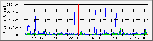 gr-9200_gigabitethernet1_0_8 Traffic Graph