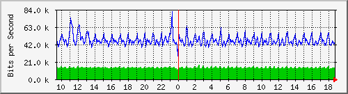 gr-9200_gigabitethernet1_0_9 Traffic Graph