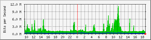 gr-9200_port-channel1 Traffic Graph