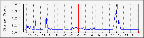 gr-9200_tengigabitethernet1_0_47 Traffic Graph