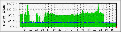 gr-9200_tengigabitethernet1_0_48 Traffic Graph