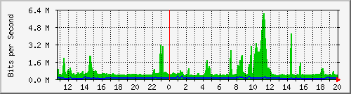 gr-9200_twentyfivegige1_1_1 Traffic Graph