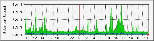 gr-9200_twentyfivegige1_1_2 Traffic Graph