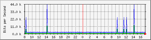 gr-9200_vlan434 Traffic Graph