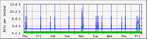 week