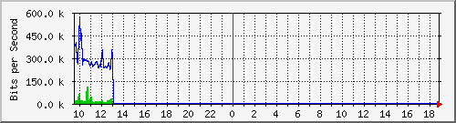 gym-9200_gigabitethernet1_0_17 Traffic Graph