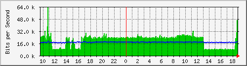 gym-9200_gigabitethernet1_0_18 Traffic Graph