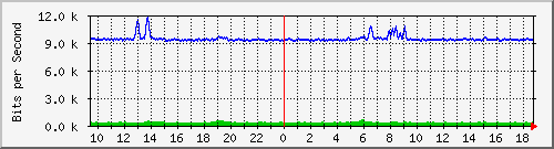 gym-9200_gigabitethernet1_0_2 Traffic Graph
