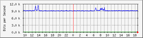 gym-9200_gigabitethernet1_0_9 Traffic Graph