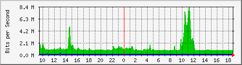 gym-9200_port-channel1 Traffic Graph