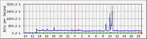 gym-9200_tengigabitethernet1_0_41 Traffic Graph