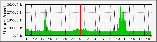 gym-9200_twentyfivegige1_1_1 Traffic Graph