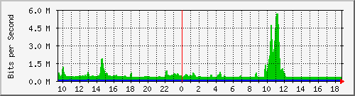 gym-9200_twentyfivegige1_1_2 Traffic Graph