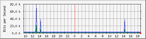 gym-9200_vlan434 Traffic Graph