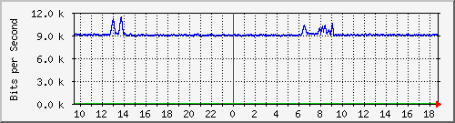 ht1-9300_gigabitethernet2_0_1 Traffic Graph