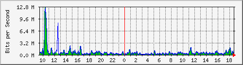 ht1-9300_gigabitethernet2_0_12 Traffic Graph