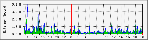ht1-9300_gigabitethernet2_0_13 Traffic Graph