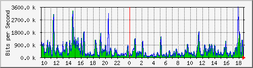 ht1-9300_gigabitethernet2_0_14 Traffic Graph