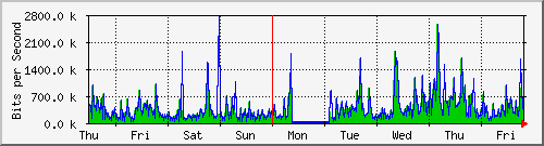 week