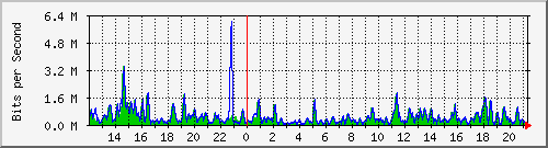 ht1-9300_gigabitethernet2_0_15 Traffic Graph