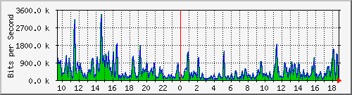 ht1-9300_gigabitethernet2_0_16 Traffic Graph