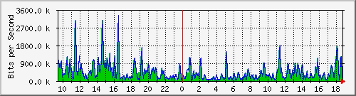 ht1-9300_gigabitethernet2_0_17 Traffic Graph