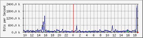 ht1-9300_gigabitethernet2_0_19 Traffic Graph