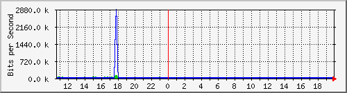 ht1-9300_gigabitethernet2_0_2 Traffic Graph