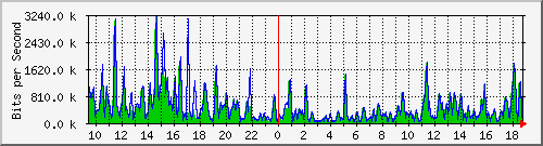ht1-9300_gigabitethernet2_0_20 Traffic Graph