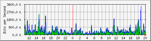 ht1-9300_gigabitethernet2_0_21 Traffic Graph