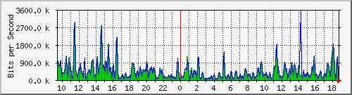 ht1-9300_gigabitethernet2_0_23 Traffic Graph