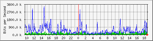 ht1-9300_gigabitethernet2_0_24 Traffic Graph