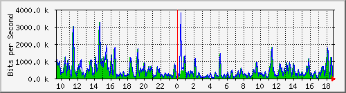 ht1-9300_gigabitethernet2_0_25 Traffic Graph