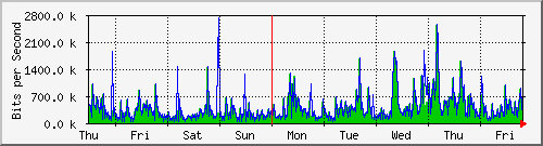 week