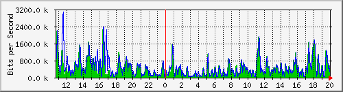 ht1-9300_gigabitethernet2_0_28 Traffic Graph