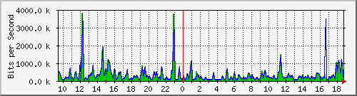 ht1-9300_gigabitethernet2_0_29 Traffic Graph