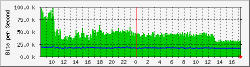 ht1-9300_gigabitethernet2_0_3 Traffic Graph