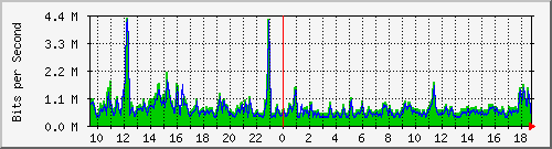 ht1-9300_gigabitethernet2_0_30 Traffic Graph