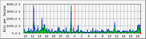 ht1-9300_gigabitethernet2_0_31 Traffic Graph