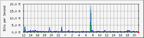 ht1-9300_gigabitethernet2_0_33 Traffic Graph