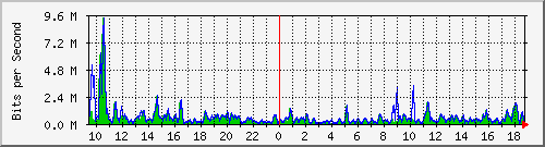 ht1-9300_gigabitethernet2_0_35 Traffic Graph