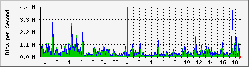 ht1-9300_gigabitethernet2_0_37 Traffic Graph