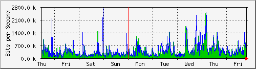 week