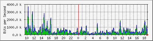 ht1-9300_gigabitethernet2_0_39 Traffic Graph